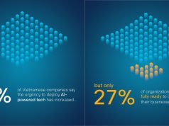 Cisco công bố nghiên cứu mới, nêu rõ khoảng cách đáng kể về mức độ sẵn sàng cho AI của các công ty
