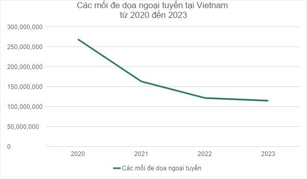 Kaspersky ghi nhận mức giảm 6% các mối đe dọa ngoại tuyến tại Việt Nam trong năm 2023 Kaspersky ghi nhận mức giảm 6% các mối đe dọa ngoại tuyến tại Việt Nam trong năm 2023