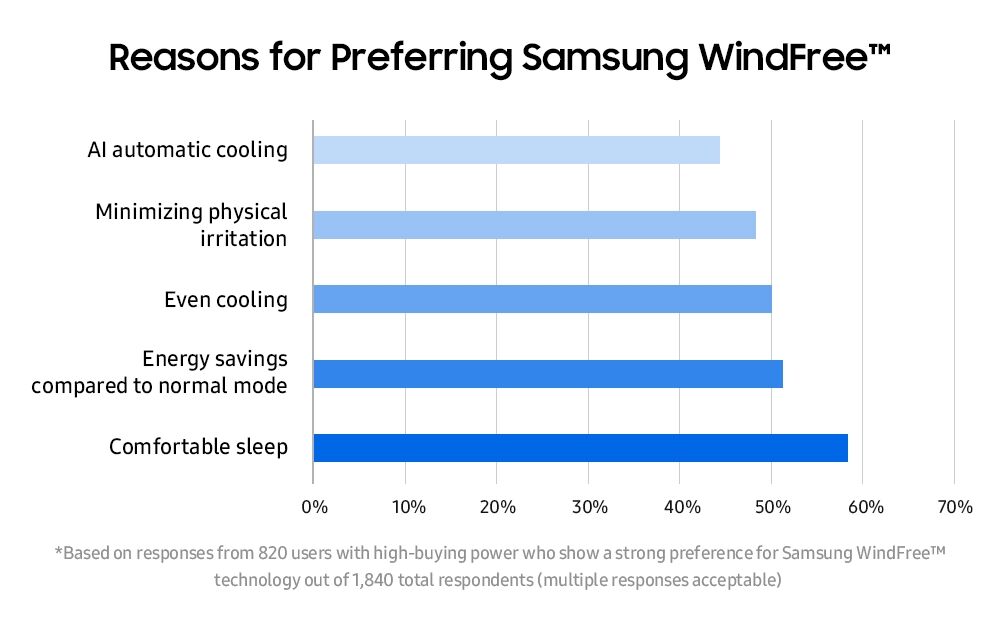 Giấc ngủ trọn vẹn ngay cả trong những ngày nóng bức với công nghệ WindFree của điều hòa Samsung Giấc ngủ trọn vẹn ngay cả trong những ngày nóng bức với công nghệ WindFree của điều hòa Samsung