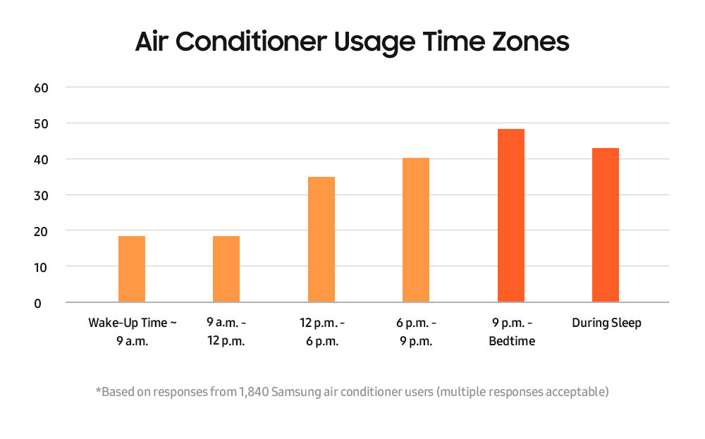 Giấc ngủ trọn vẹn ngay cả trong những ngày nóng bức với công nghệ WindFree của điều hòa Samsung Giấc ngủ trọn vẹn ngay cả trong những ngày nóng bức với công nghệ WindFree của điều hòa Samsung