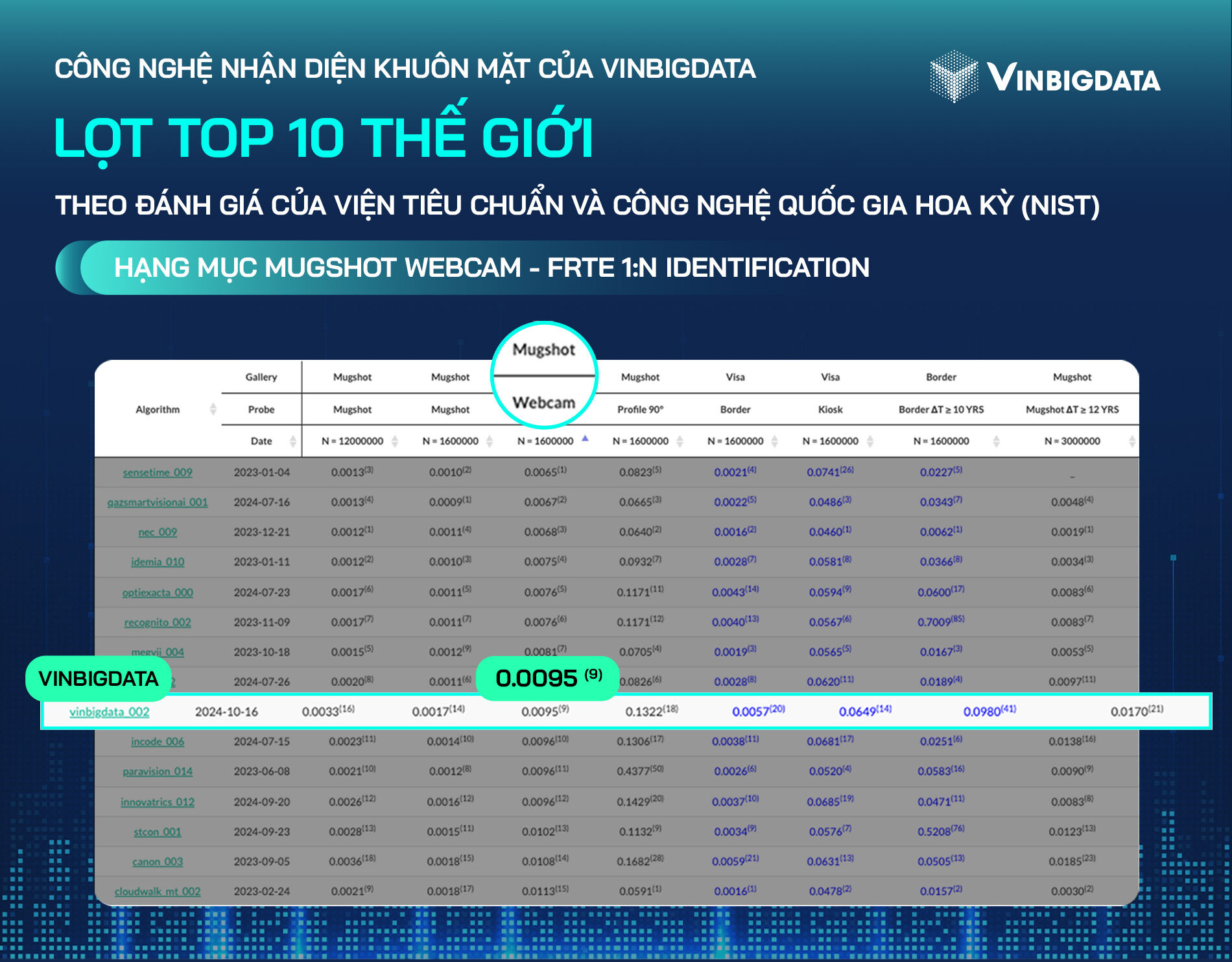 VinBigdata lọt top 10 thế giới về công nghệ nhận diện khuôn mặt VinBigdata lọt top 10 thế giới về công nghệ nhận diện khuôn mặt