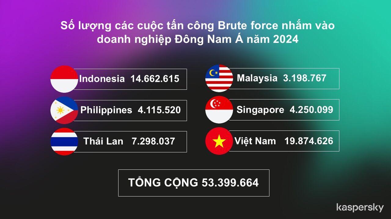 Bruteforce tiếp tục là phương thức xâm nhập chính của tội phạm mạng, nhắm vào doanh nghiệp tại khu vực Đông Nam Á Bruteforce tiếp tục là phương thức xâm nhập chính của tội phạm mạng, nhắm vào doanh nghiệp tại khu vực Đông Nam Á
