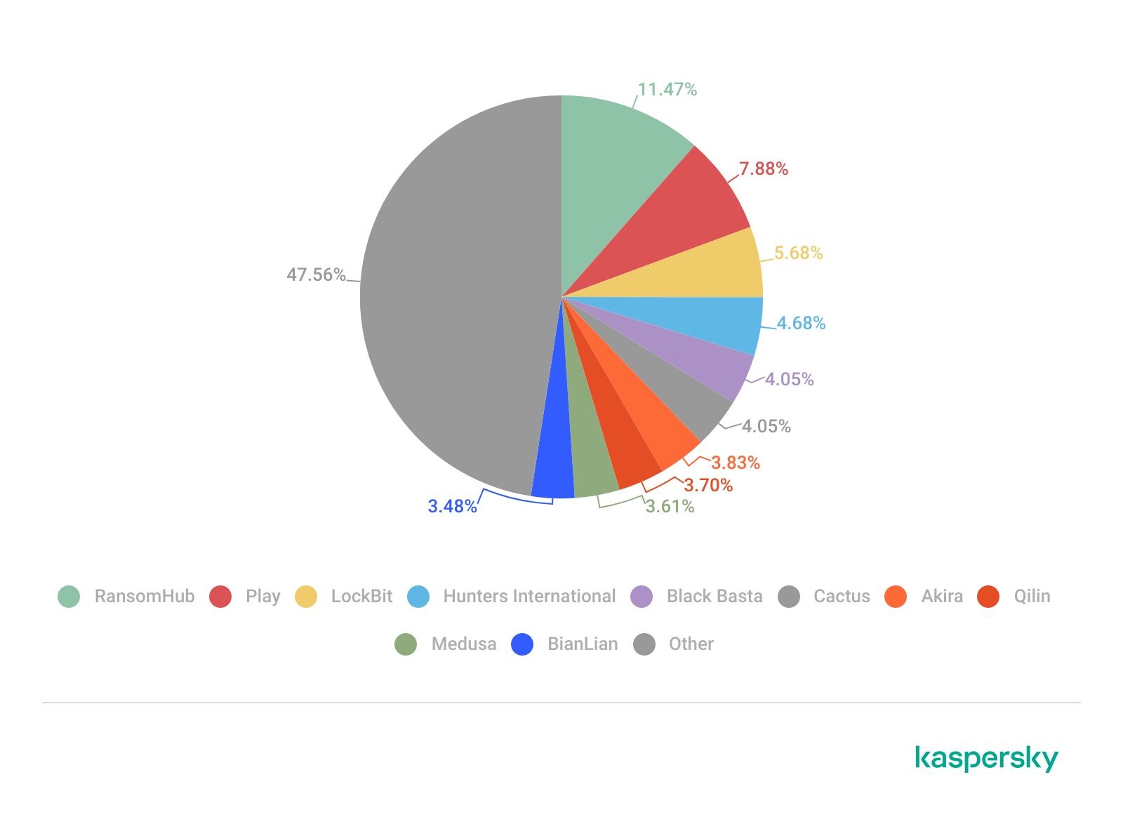 Kaspersky công bố ‘đại dịch’ ransomware 2025: nguy hiểm hơn, mục tiêu lớn hơn Kaspersky công bố ‘đại dịch’ ransomware 2025: nguy hiểm hơn, mục tiêu lớn hơn