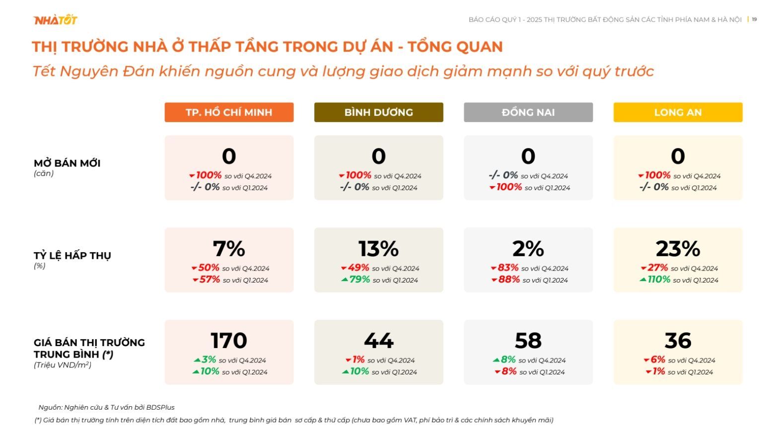 Báo cáo Thị trường Bất động sản khu vực phía Nam & Hà Nội Q1/2025 Nhà Tốt ra mắt Báo cáo Thị trường Bất động sản khu vực phía Nam & Hà Nội Q1’2025