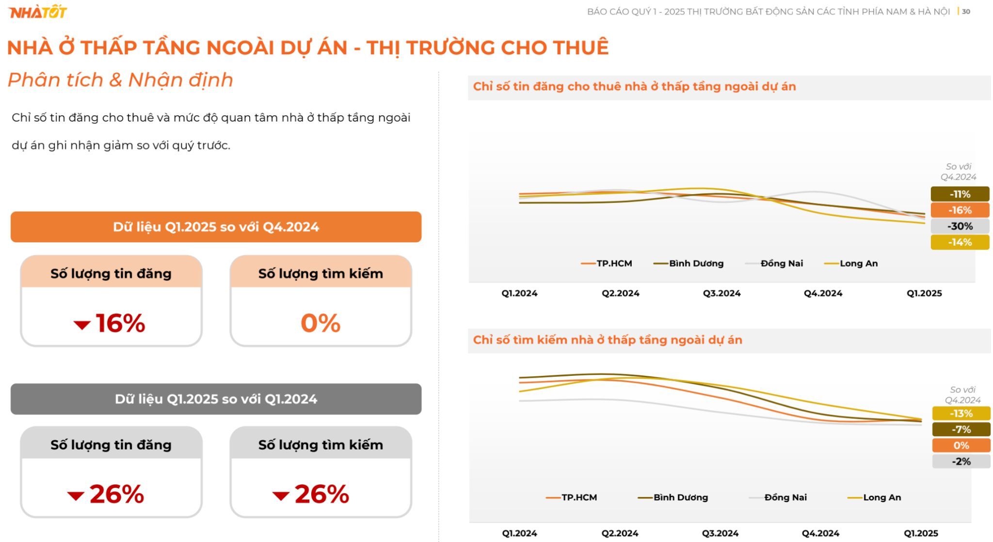 Báo cáo Thị trường Bất động sản khu vực phía Nam & Hà Nội Q1/2025 Nhà Tốt ra mắt Báo cáo Thị trường Bất động sản khu vực phía Nam & Hà Nội Q1’2025