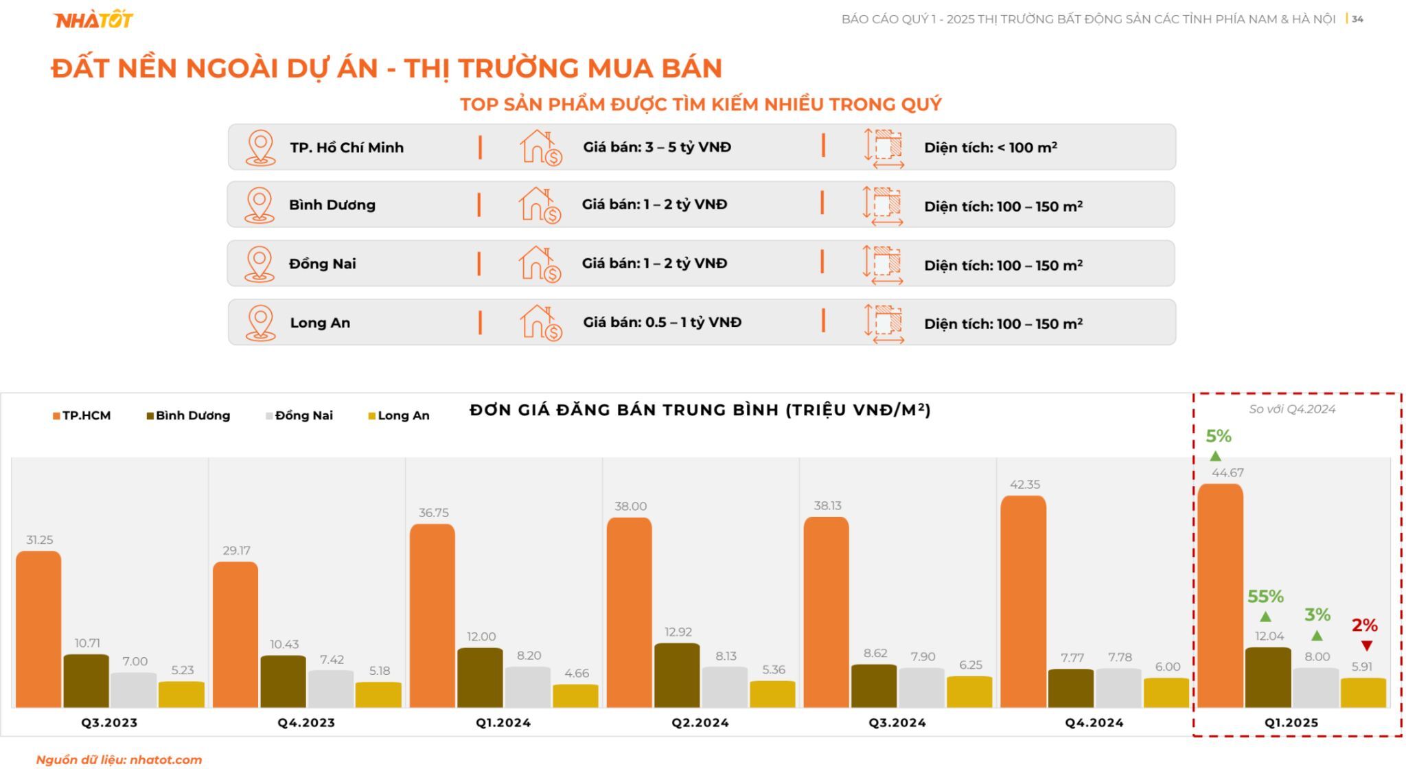 Báo cáo Thị trường Bất động sản khu vực phía Nam & Hà Nội Q1/2025 Nhà Tốt ra mắt Báo cáo Thị trường Bất động sản khu vực phía Nam & Hà Nội Q1’2025