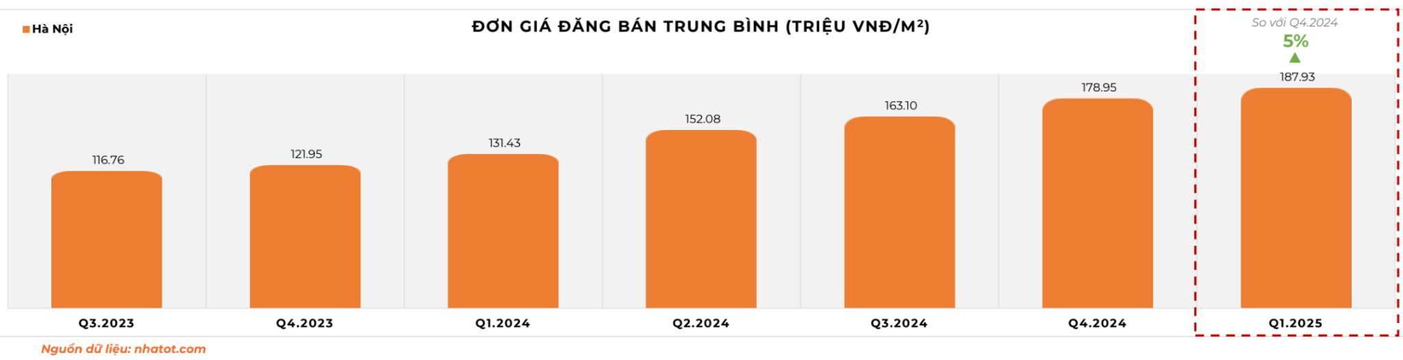 Báo cáo Thị trường Bất động sản khu vực phía Nam & Hà Nội Q1/2025 Nhà Tốt ra mắt Báo cáo Thị trường Bất động sản khu vực phía Nam & Hà Nội Q1’2025