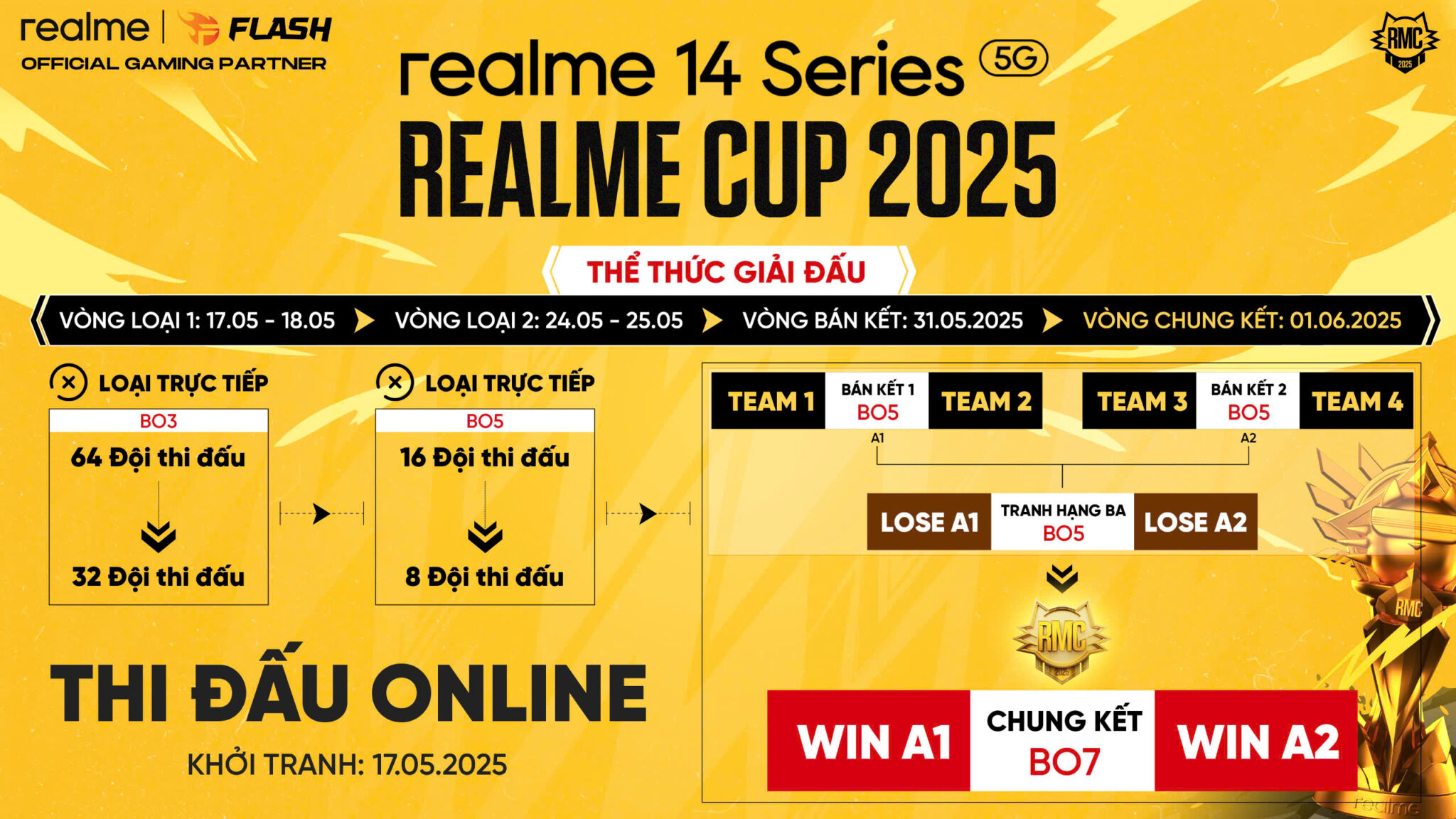 Giải đấu realme Cup dành cho cộng đồng đam mê Esports, tổng giải thưởng lên đến 50 triệu đồng realme khuấy động mùa hè với giải đấu realme Cup dành cho cộng đồng đam mê Esports, quy tụ 64 đội tuyển tranh tài với tổng giải thưởng lên đến 50 triệu đồng