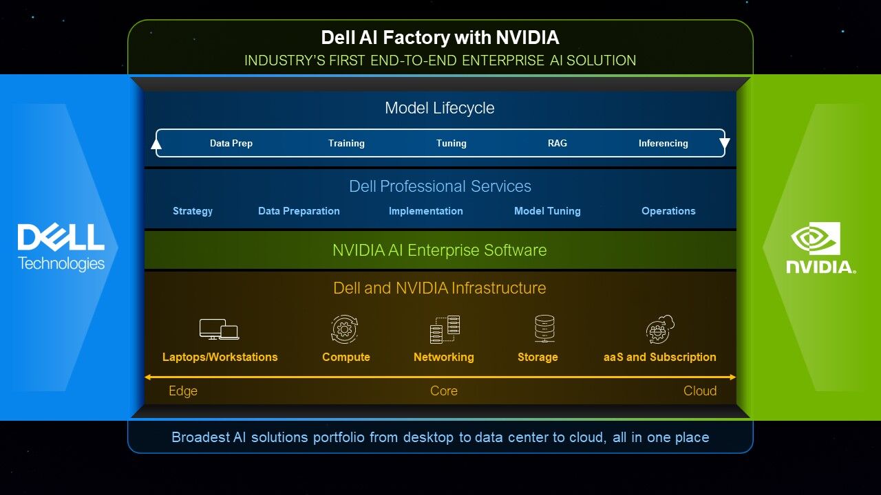 Dell Technologies cùng NVIDIA ra mắt các giải pháp AI doanh nghiệp thế hệ mới Dell Technologies cùng NVIDIA ra mắt các giải pháp AI doanh nghiệp thế hệ mới
