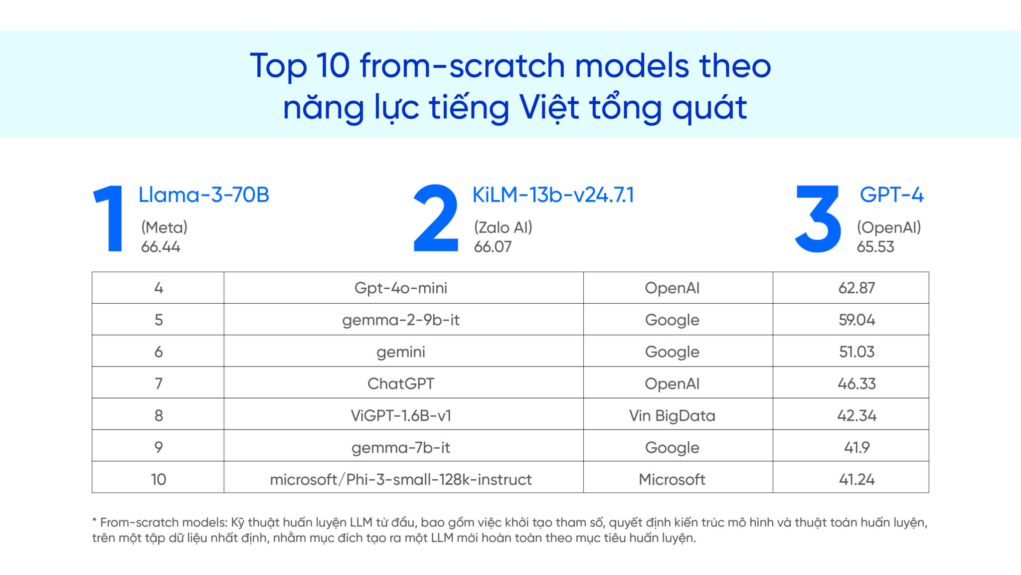 Mô hình ngôn ngữ lớn Việt Nam cạnh tranh mạnh mẽ với các LLM quốc tế, nâng tầm vị thế ngành AI trong nước Mô hình ngôn ngữ lớn Việt Nam cạnh tranh mạnh mẽ với các LLM quốc tế, nâng tầm vị thế ngành AI trong nước