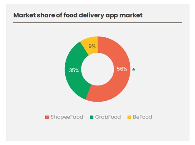 ShopeeFood dẫn đầu thị phần trong thị trường giao đồ ăn Việt Nam theo NielsenIQ và Decision Lab ShopeeFood dẫn đầu thị phần trong thị trường giao đồ ăn Việt Nam, theo kết quả khảo sát do công ty NielsenIQ và Decision Lab thực hiện