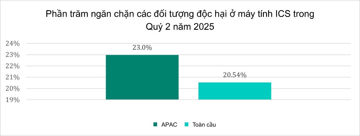 Kaspersky: Trung tâm Điều hành An ninh tiên tiến là chìa khóa cho xu hướng hợp nhất IT và OT tại châu Á – Thái Bình Dương Kaspersky: Trung tâm Điều hành An ninh tiên tiến là chìa khóa cho xu hướng hợp nhất IT và OT tại châu Á – Thái Bình Dương