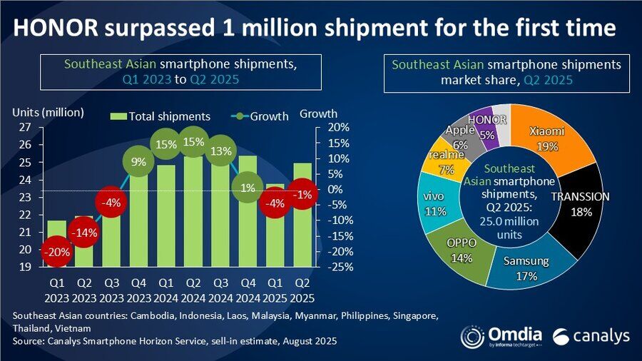 Doanh thu quý II/2025 của Xiaomi toàn cầu đạt 16,24 tỷ USD, đánh dấu quý thứ 3 liên tiếp vượt mốc 14 tỷ USD