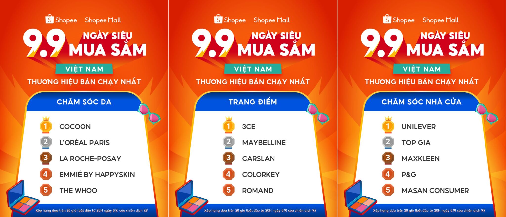 Shopee 9.9: Người dùng Việt tiết kiệm hơn 2.000 tỷ đồng, nhà bán hàng và thương hiệu tăng trưởng mạnh mẽ