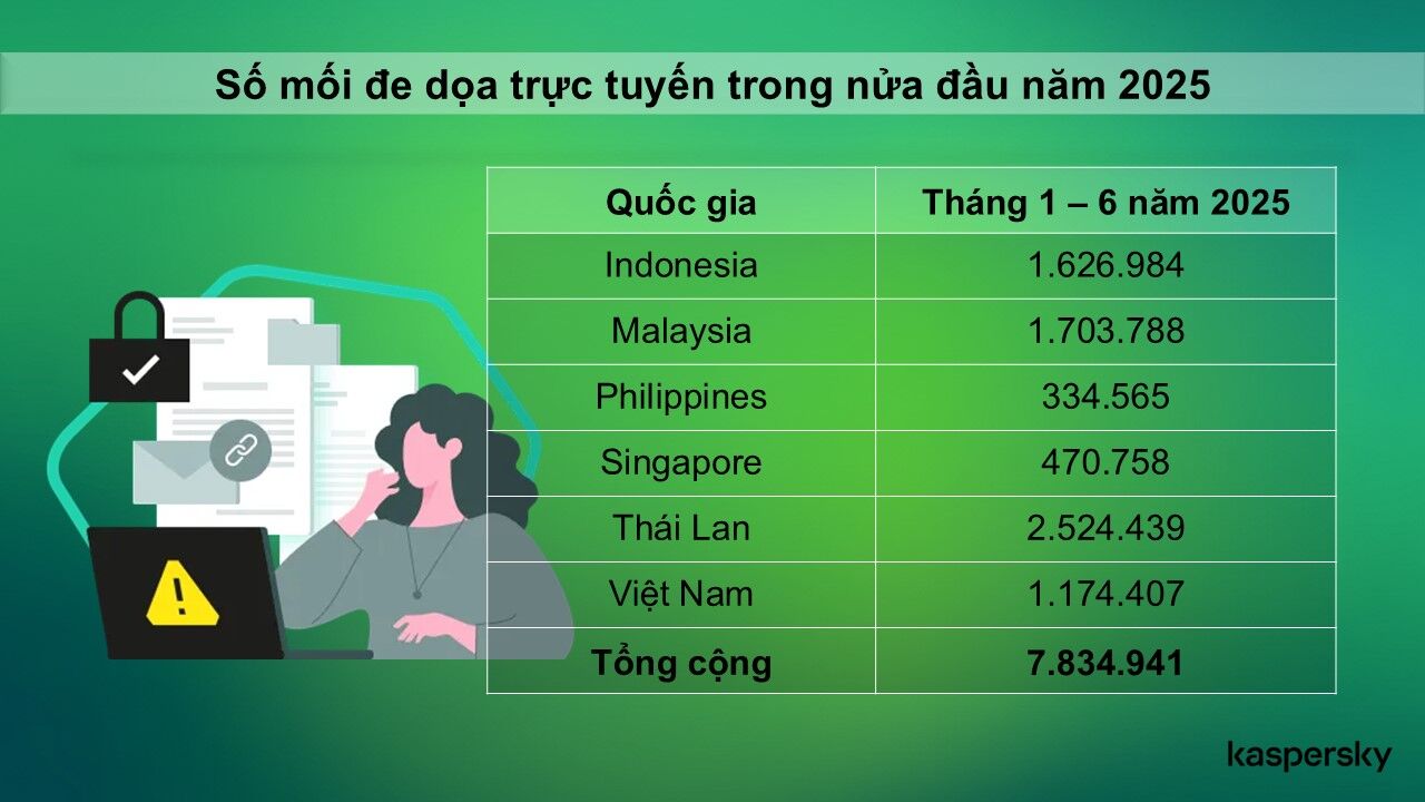 Kaspersky: Hệ thống chưa cập nhật bản vá khiến doanh nghiệp Việt Nam dễ trở thành mục tiêu tấn công mạng Kaspersky: Hệ thống chưa cập nhật bản vá khiến doanh nghiệp Việt Nam dễ trở thành mục tiêu tấn công mạng