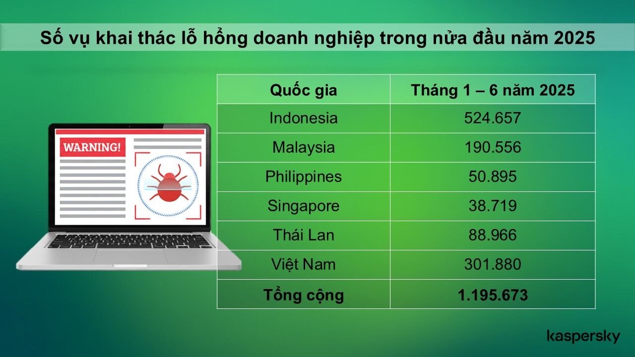 Kaspersky: Hệ thống chưa cập nhật bản vá khiến doanh nghiệp Việt Nam dễ trở thành mục tiêu tấn công mạng Kaspersky: Hệ thống chưa cập nhật bản vá khiến doanh nghiệp Việt Nam dễ trở thành mục tiêu tấn công mạng