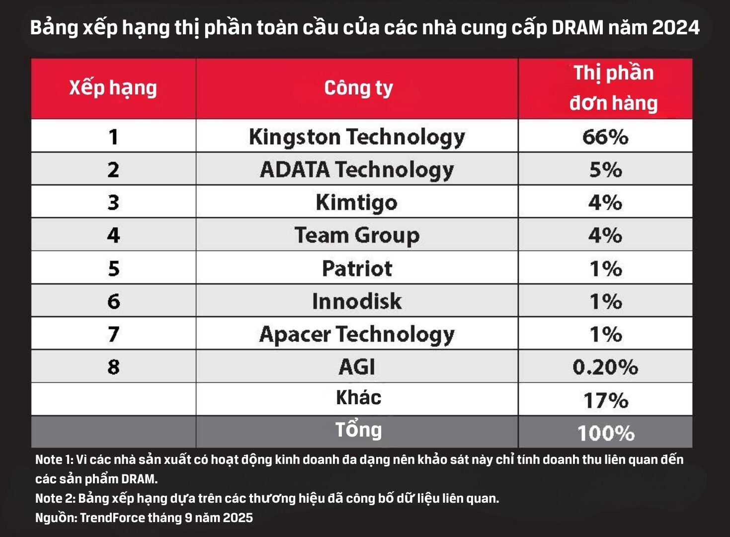 Kingston Technology giữ vững số 1 thị trường DRAM toàn cầu năm 2024 Kingston Technology tiếp tục giữ vững ngôi vị số 1 thị trường DRAM toàn cầu năm 2024