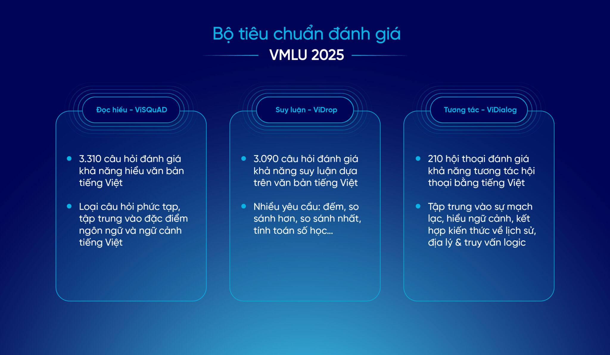 Zalo AI và Viện JAIST công bố bộ tiêu chuẩn VMLU 2025, đánh giá kỹ năng suy luận và tương tác của LLM Zalo AI và Viện JAIST công bố bộ tiêu chuẩn VMLU 2025, đánh giá kỹ năng suy luận và tương tác của LLM