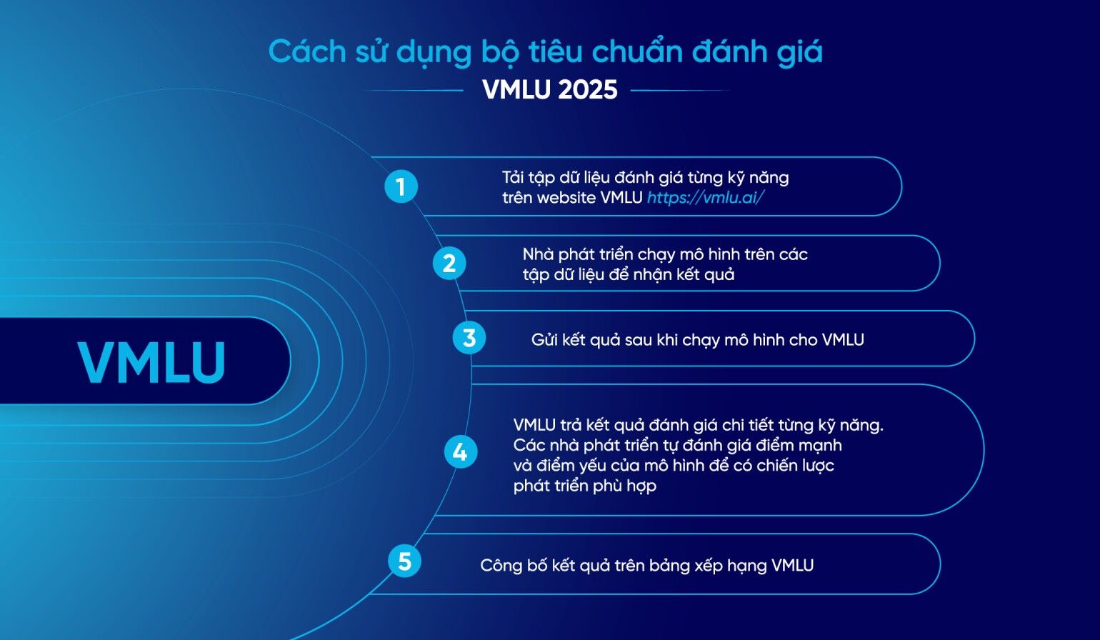Zalo AI và Viện JAIST công bố bộ tiêu chuẩn VMLU 2025, đánh giá kỹ năng suy luận và tương tác của LLM Zalo AI và Viện JAIST công bố bộ tiêu chuẩn VMLU 2025, đánh giá kỹ năng suy luận và tương tác của LLM