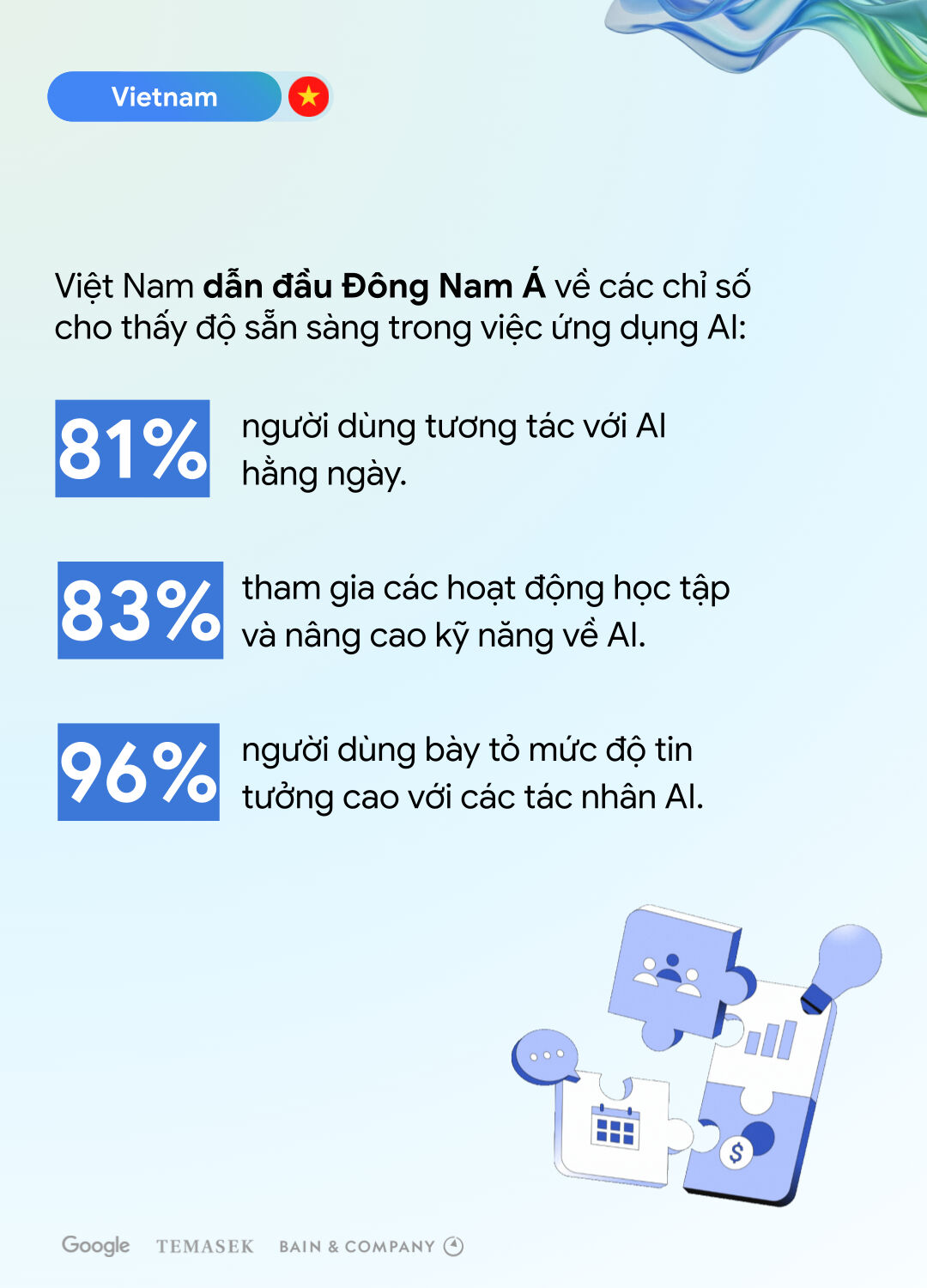 Báo cáo e-Conomy SEA 2025: Nền kinh tế số Việt Nam dự kiến đạt 39 tỷ USD năm 2025, dẫn đầu Đông Nam Á về mức độ ứng dụng và niềm tin của người dùng với AI