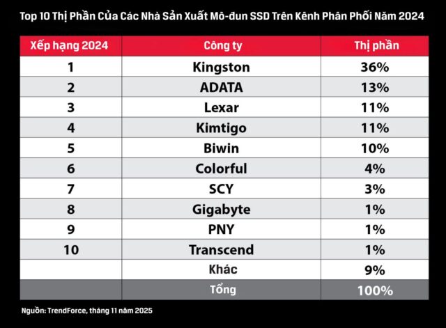 kingston-dan-dau-kenh-phan-phoi-ssd