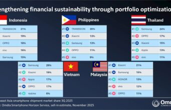 Xiaomi giữ vững vị trí Top 2 thị phần smartphone tại Việt Nam trong Quý III/2025