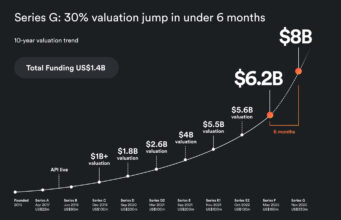 Airwallex gọi vốn 330 triệu USD ở vòng Series G, nâng định giá lên 8 tỷ USD, chọn San Francisco làm trụ sở toàn cầu thứ hai