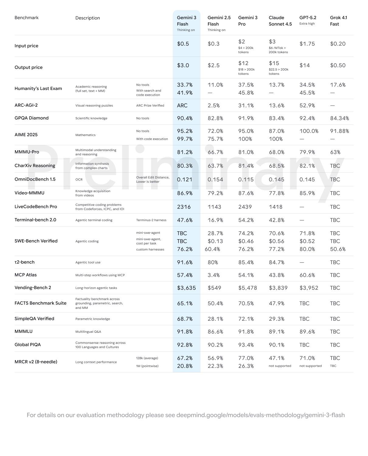 Gemini 3 Flash: Trí tuệ tiên phong với hiệu năng vượt trội Gemini 3 Flash: Trí tuệ tiên phong với hiệu năng vượt trội