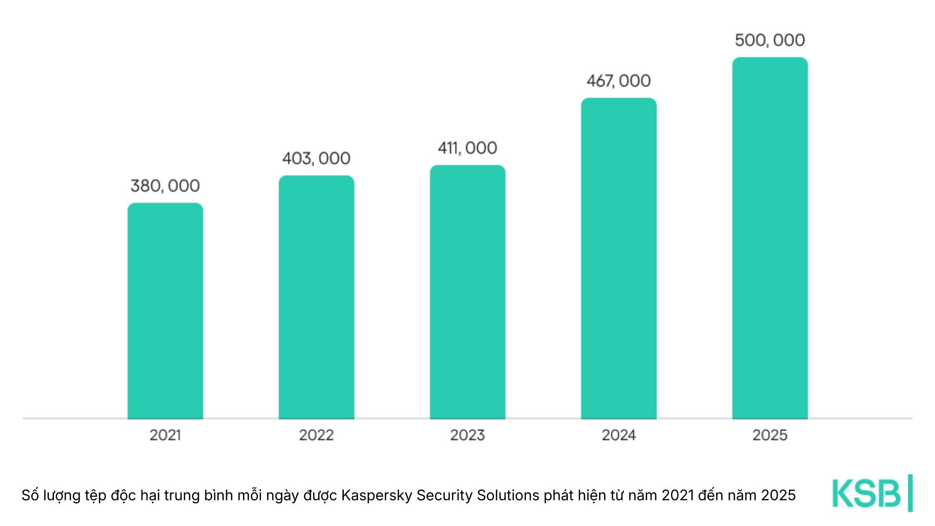 Con số đáng báo động trong năm 2025: Kaspersky phát hiện nửa triệu tệp độc hại mỗi ngày Con số đáng báo động trong năm 2025: Kaspersky phát hiện nửa triệu tệp độc hại mỗi ngày