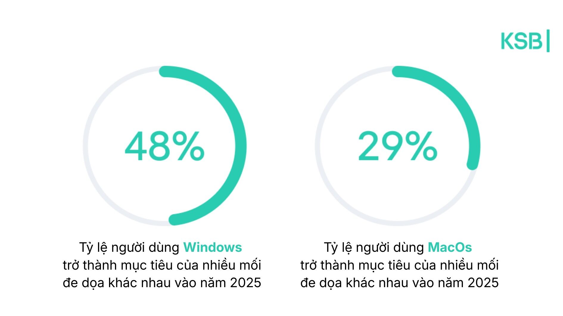 Con số đáng báo động trong năm 2025: Kaspersky phát hiện nửa triệu tệp độc hại mỗi ngày Con số đáng báo động trong năm 2025: Kaspersky phát hiện nửa triệu tệp độc hại mỗi ngày