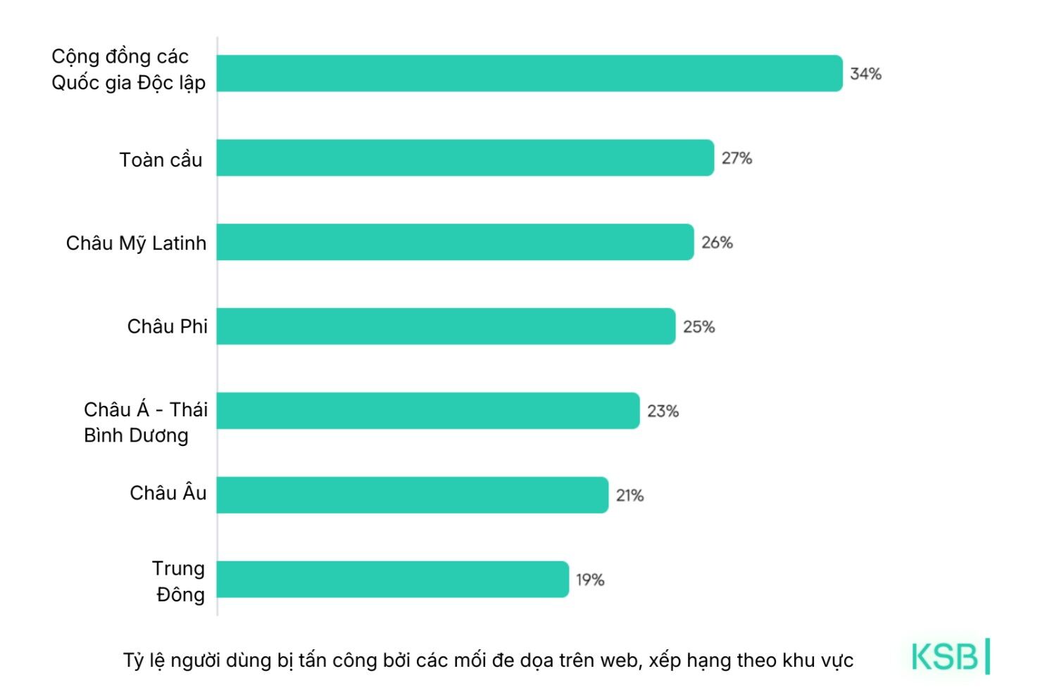 Con số đáng báo động trong năm 2025: Kaspersky phát hiện nửa triệu tệp độc hại mỗi ngày Con số đáng báo động trong năm 2025: Kaspersky phát hiện nửa triệu tệp độc hại mỗi ngày