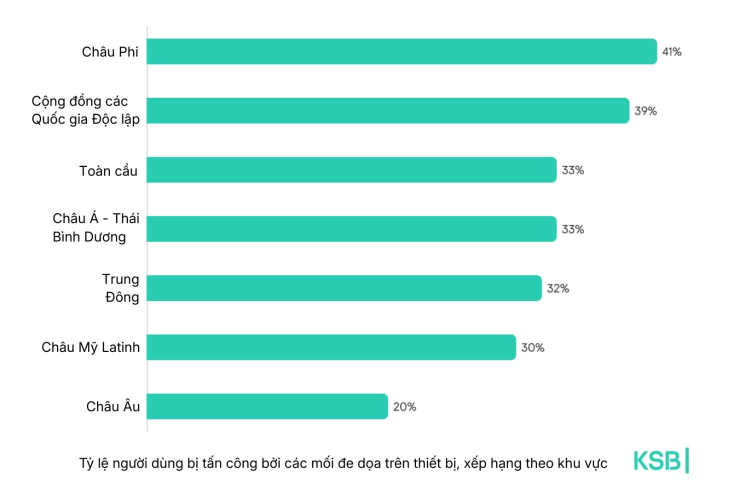 Con số đáng báo động trong năm 2025: Kaspersky phát hiện nửa triệu tệp độc hại mỗi ngày Con số đáng báo động trong năm 2025: Kaspersky phát hiện nửa triệu tệp độc hại mỗi ngày