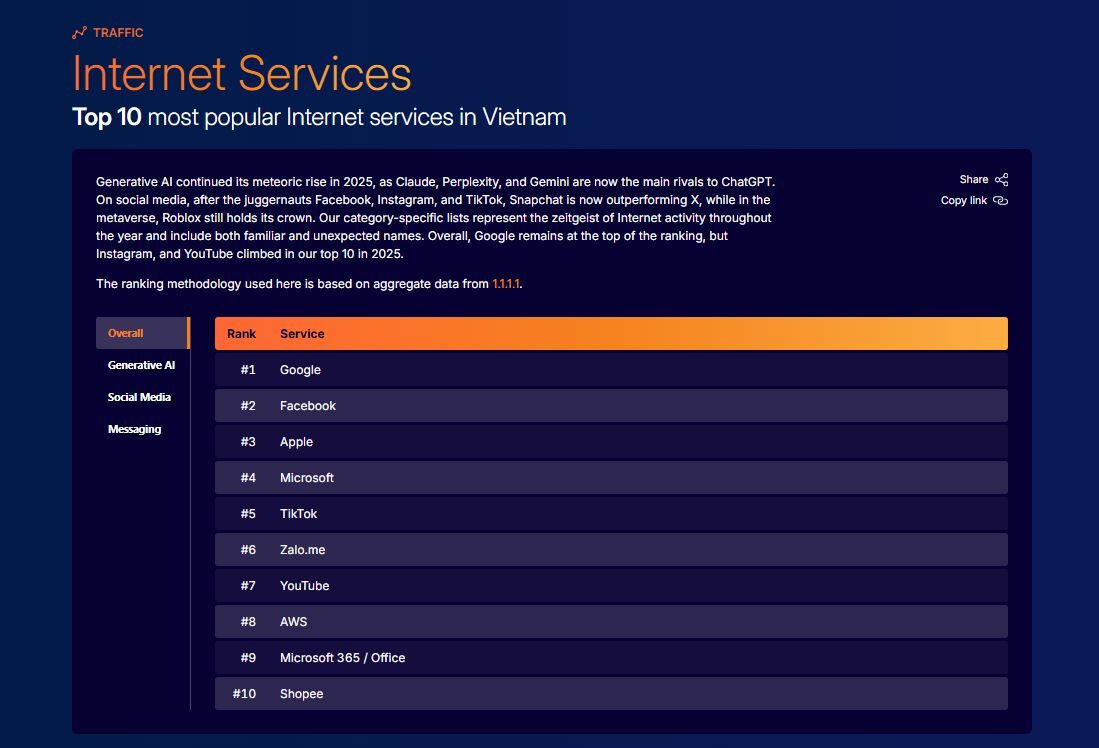 Zalo lọt top 10 nền tảng nhắn tin phổ biến nhất thế giới, tiếp tục khẳng định vị trí top 1 Việt Nam