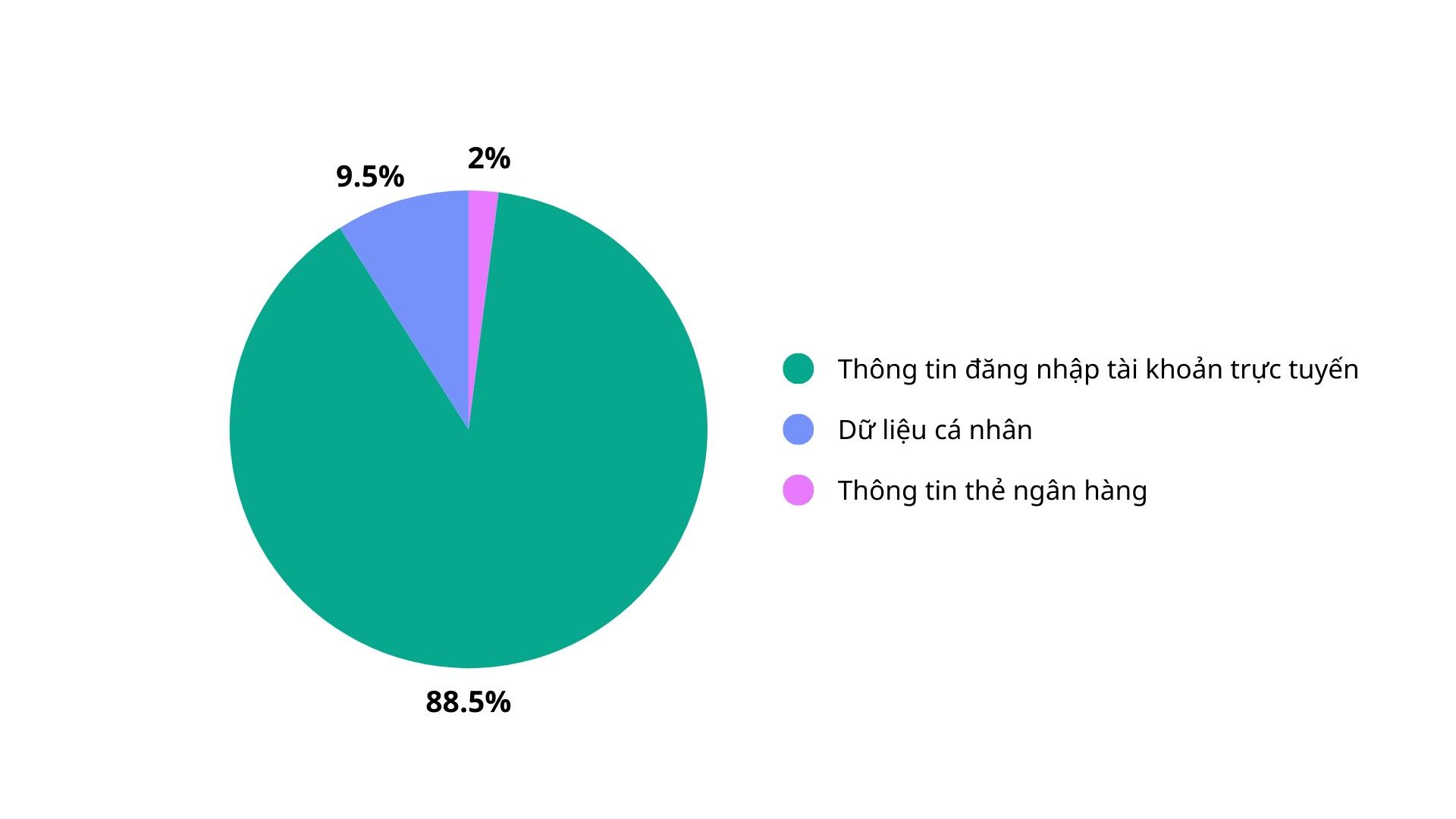 Kaspersky hé lộ cách dữ liệu bị đánh cắp được sử dụng sau các cuộc tấn công phishing Kaspersky hé lộ cách dữ liệu bị đánh cắp được sử dụng sau các cuộc tấn công phishing