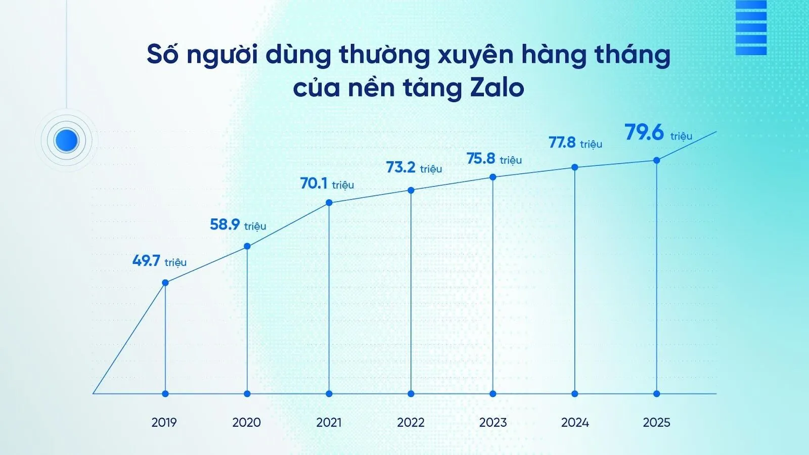 Zalo ghi nhận 79,6 triệu người dùng thường xuyên hàng tháng, tính đến hết năm 2025