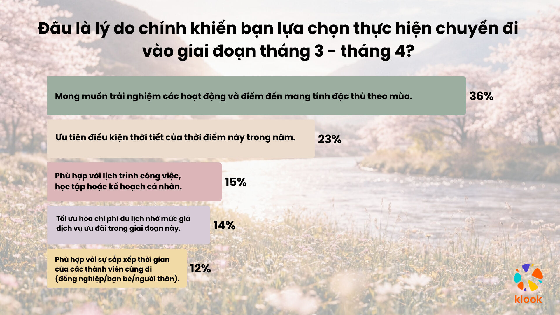 Klook công bố Chỉ số Mức độ Sẵn sàng Du lịch Mùa Xuân: Du khách Châu Á chuẩn bị ra sao cho chuyến đi tới Nhật Bản, Hàn Quốc và Trung Quốc