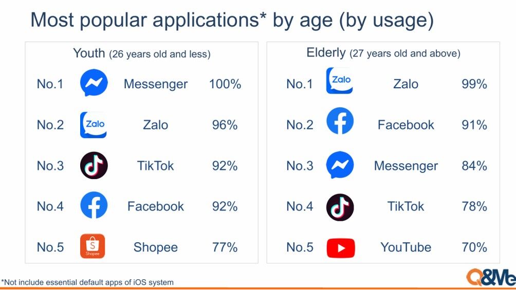 Báo cáo “Sự phổ biến của các ứng dụng di động Việt Nam 2026”: Zalo giữ vững vị thế dẫn đầu tại nhiều hạng mục