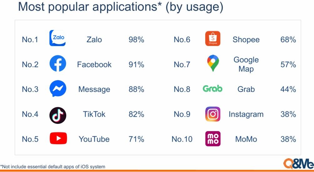 Báo cáo “Sự phổ biến của các ứng dụng di động Việt Nam 2026”: Zalo giữ vững vị thế dẫn đầu tại nhiều hạng mục