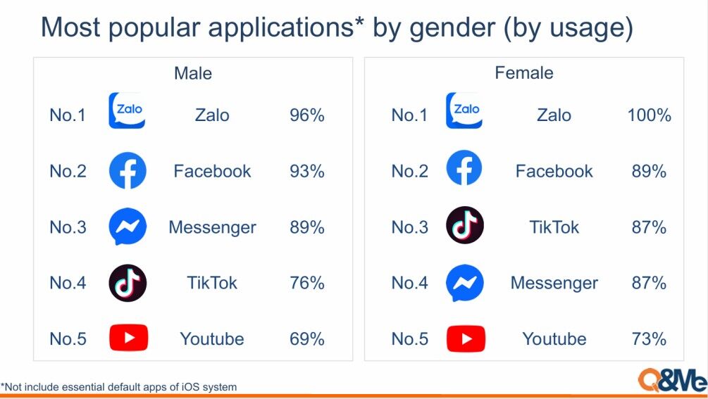 Báo cáo “Sự phổ biến của các ứng dụng di động Việt Nam 2026”: Zalo giữ vững vị thế dẫn đầu tại nhiều hạng mục