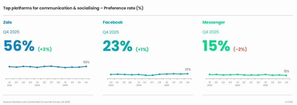 Zalo củng cố vị thế nền tảng nhắn tin hàng đầu Việt Nam năm 2025 Zalo củng cố vị thế nền tảng nhắn tin hàng đầu Việt Nam năm 2025