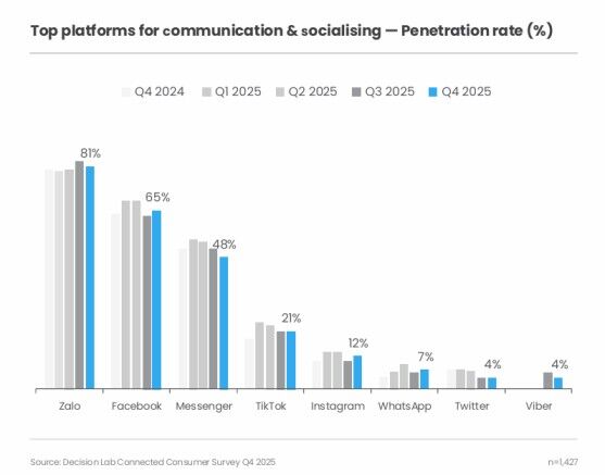 Zalo củng cố vị thế nền tảng nhắn tin hàng đầu Việt Nam năm 2025 Zalo củng cố vị thế nền tảng nhắn tin hàng đầu Việt Nam năm 2025