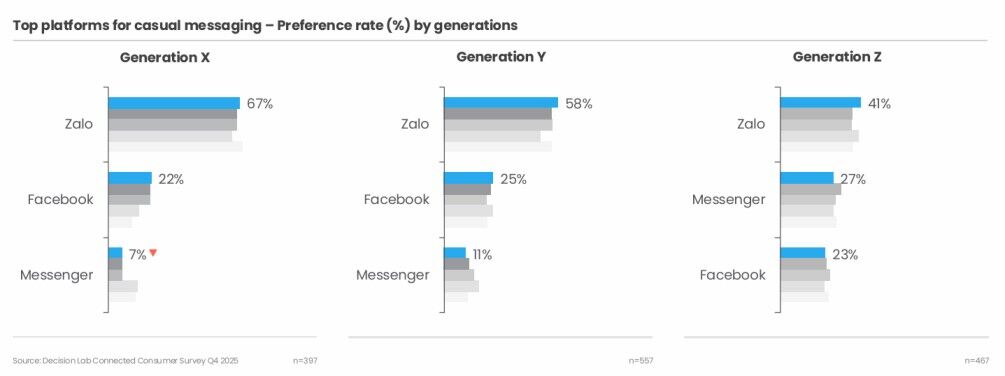 Zalo củng cố vị thế nền tảng nhắn tin hàng đầu Việt Nam năm 2025 Zalo củng cố vị thế nền tảng nhắn tin hàng đầu Việt Nam năm 2025