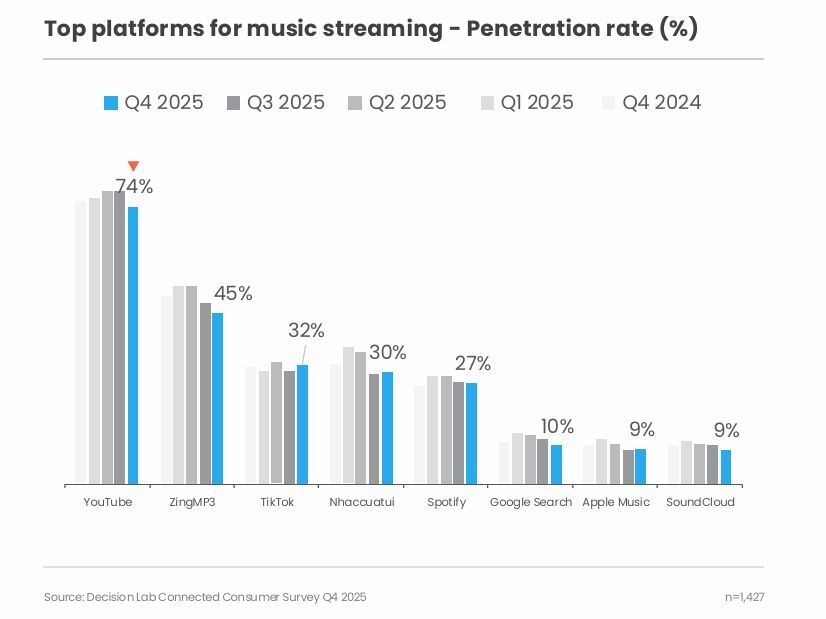 Zing MP3 là nền tảng nghe nhạc nội địa có số lượng người dùng lớn nhất Việt Nam