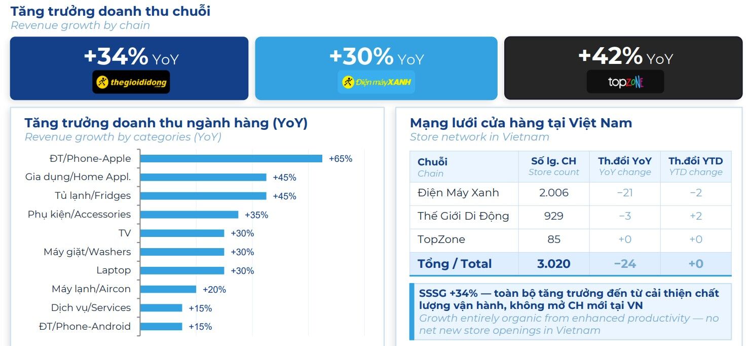 Điện Máy Xanh báo lãi hơn 2.200 tỷ đồng trong quý I/2026, tăng 49% so với cùng kỳ