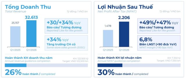 dien-may-xanh-bao-lai-hon-2-200-ty-dong