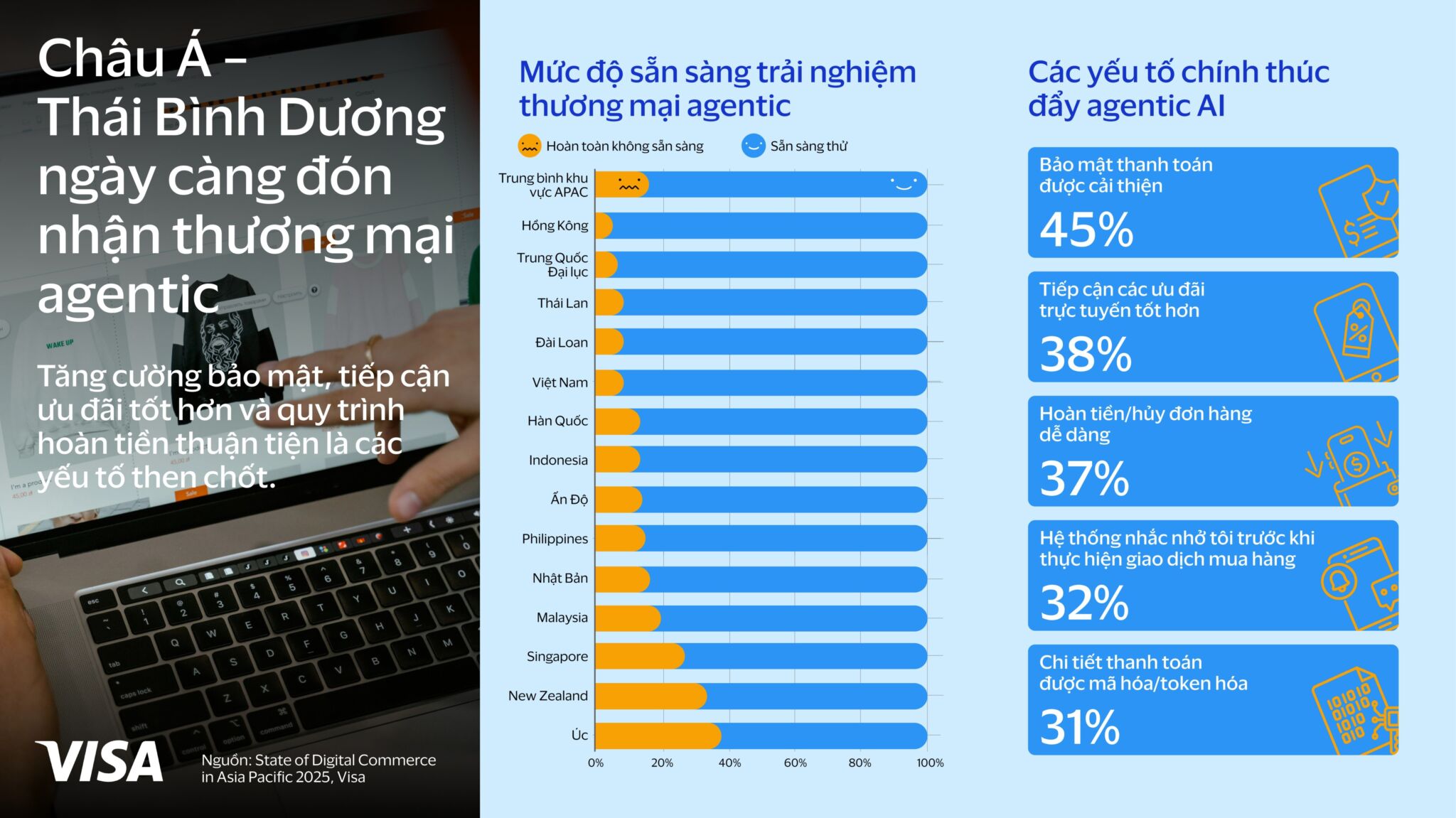 Visa thúc đẩy thanh toán bảo mật và Agentic Commerce tại Việt Nam