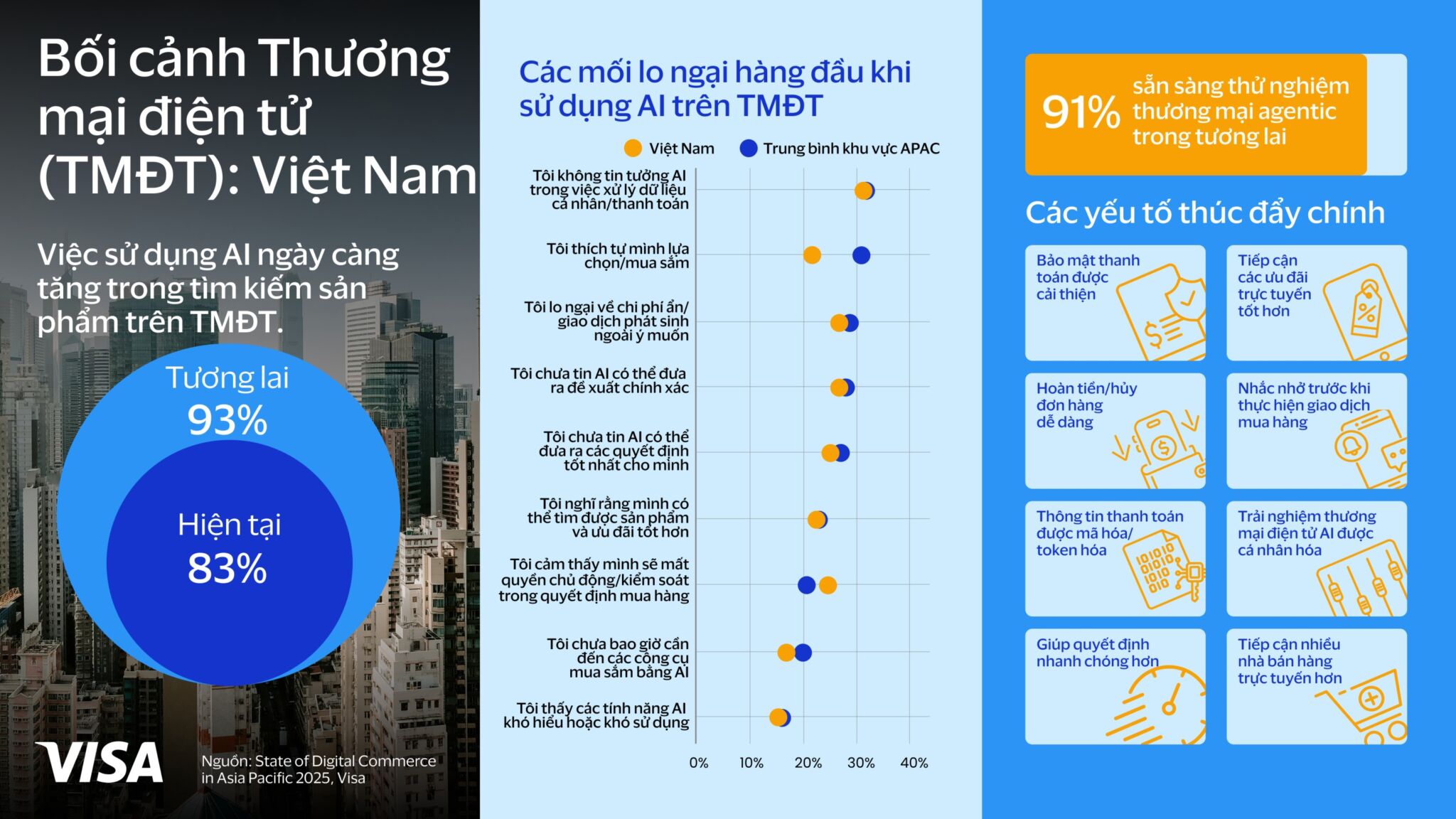 Visa thúc đẩy thanh toán bảo mật và Agentic Commerce tại Việt Nam