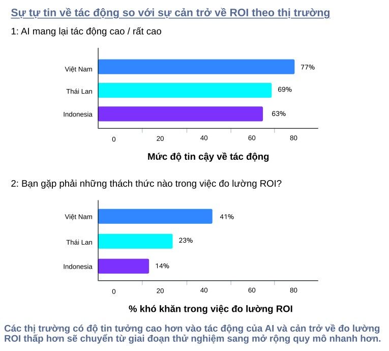 AI tăng tốc tại Việt Nam, nhưng bài toán ROI tiếp tục là rào cản lớn để bứt phá hiệu quả