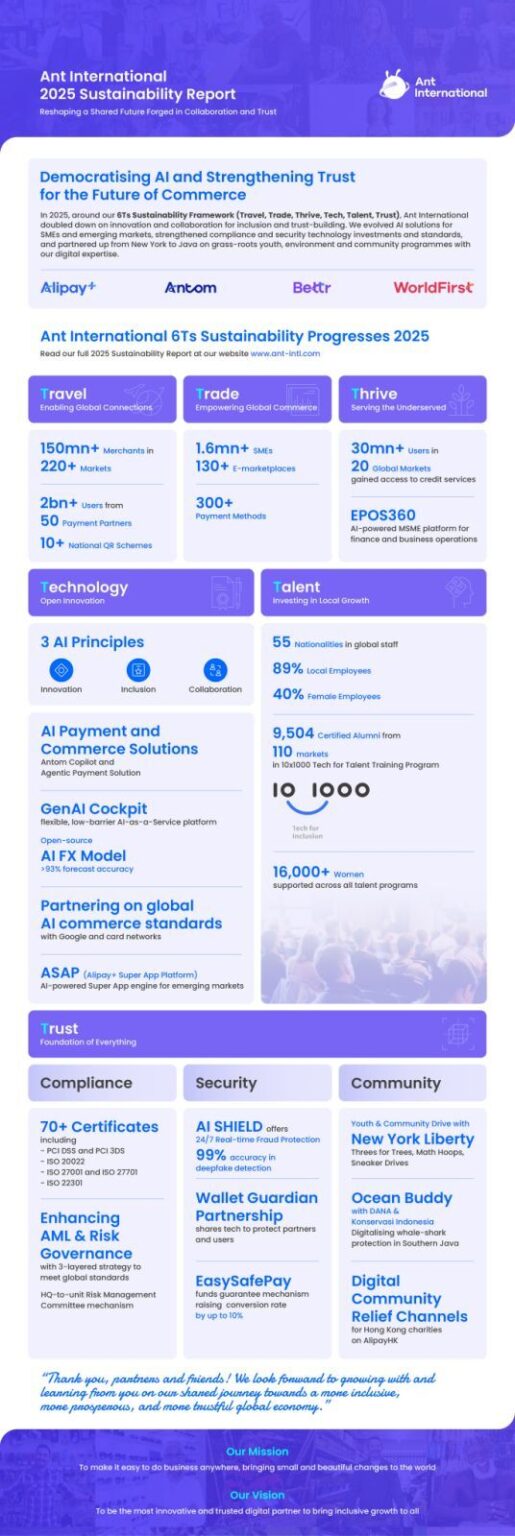 Ant International thúc đẩy phổ cập AI và củng cố niềm tin trong Báo cáo Phát triển Bền vững năm 2025