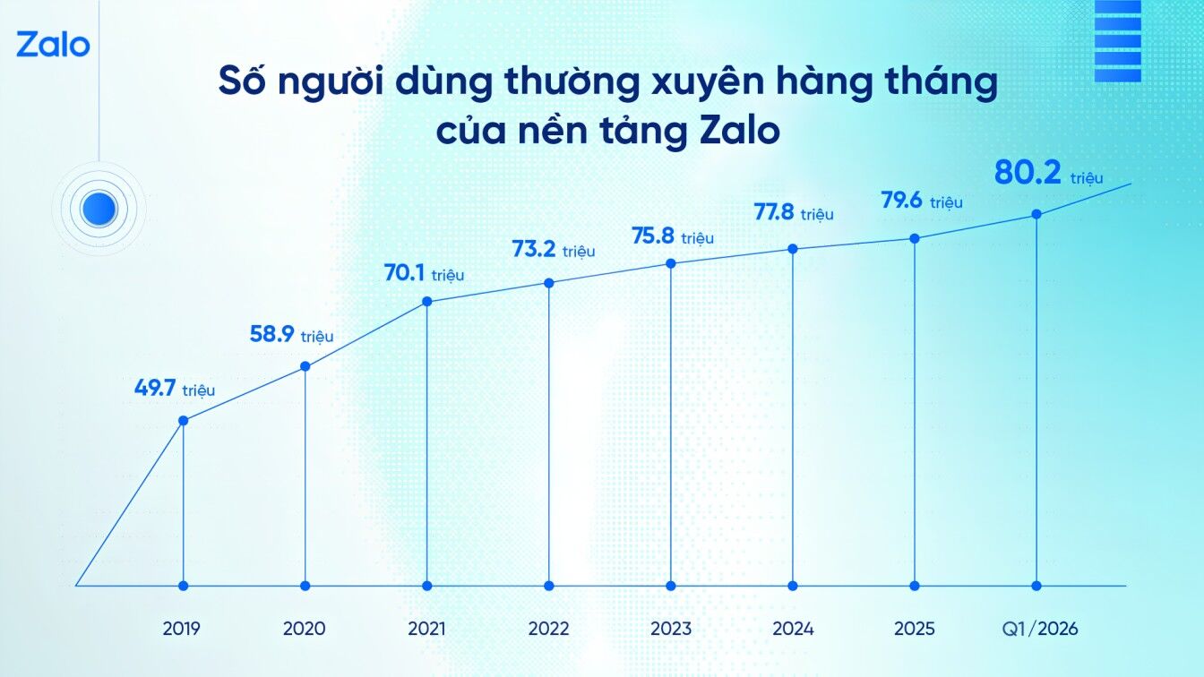 Zalo vượt ngưỡng 80 triệu người dùng thường xuyên hàng tháng, giữ vững vị thế tại Việt Nam Zalo vượt ngưỡng 80 triệu người dùng thường xuyên hàng tháng, giữ vững vị thế tại Việt Nam